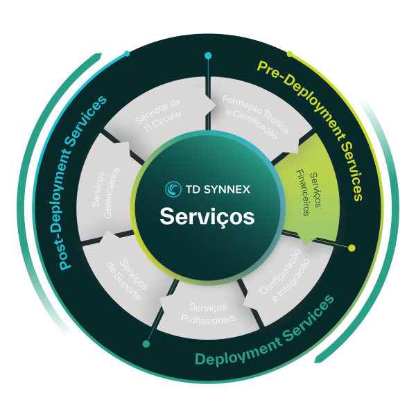 TD SYNNEX Serviços